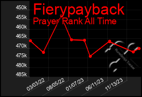 Total Graph of Fierypayback