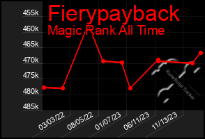 Total Graph of Fierypayback