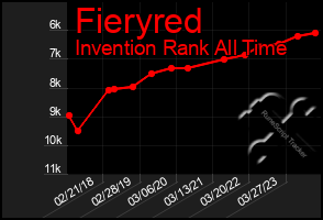 Total Graph of Fieryred
