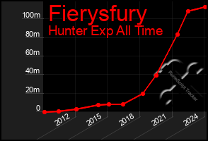 Total Graph of Fierysfury
