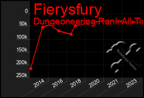 Total Graph of Fierysfury