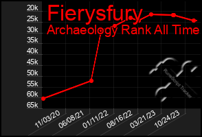 Total Graph of Fierysfury