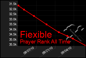 Total Graph of Fiexible