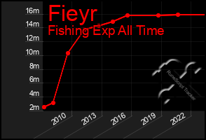 Total Graph of Fieyr