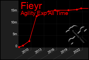 Total Graph of Fieyr