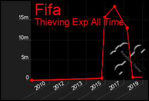 Total Graph of Fifa