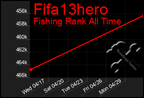 Total Graph of Fifa13hero