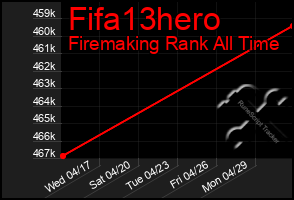 Total Graph of Fifa13hero