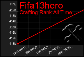 Total Graph of Fifa13hero