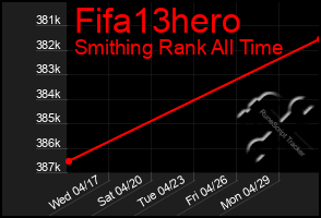 Total Graph of Fifa13hero