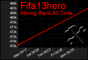 Total Graph of Fifa13hero