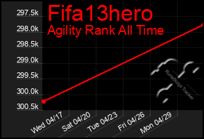 Total Graph of Fifa13hero
