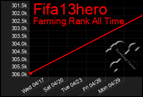 Total Graph of Fifa13hero