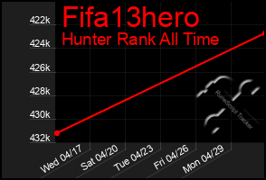 Total Graph of Fifa13hero