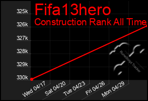 Total Graph of Fifa13hero