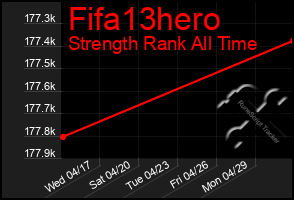 Total Graph of Fifa13hero