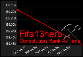 Total Graph of Fifa13hero
