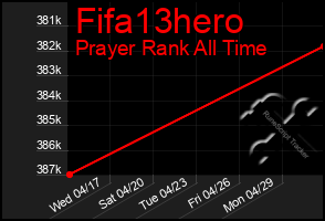 Total Graph of Fifa13hero