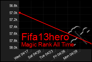 Total Graph of Fifa13hero