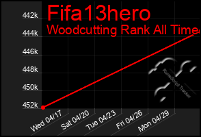 Total Graph of Fifa13hero