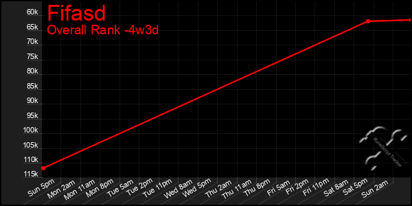 Last 31 Days Graph of Fifasd