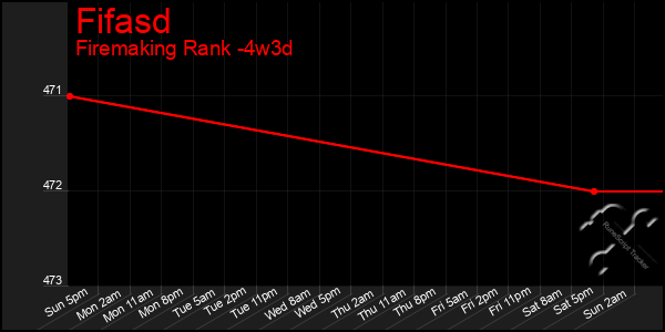 Last 31 Days Graph of Fifasd