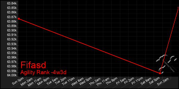 Last 31 Days Graph of Fifasd