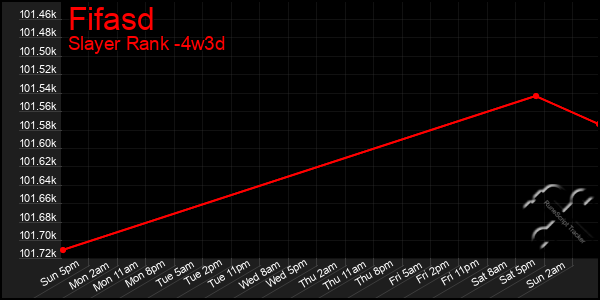 Last 31 Days Graph of Fifasd