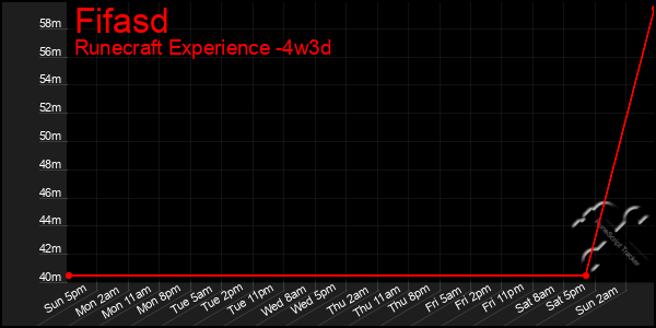 Last 31 Days Graph of Fifasd