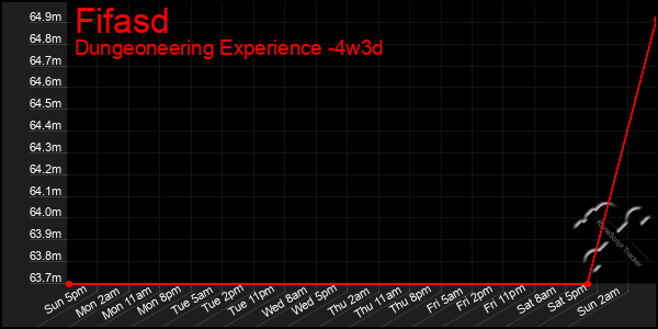 Last 31 Days Graph of Fifasd