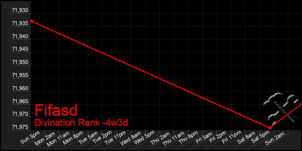 Last 31 Days Graph of Fifasd