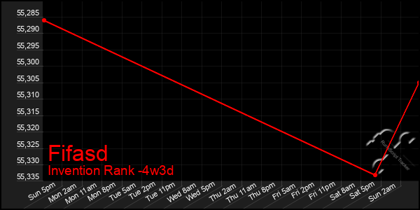 Last 31 Days Graph of Fifasd