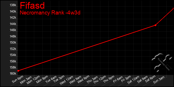 Last 31 Days Graph of Fifasd