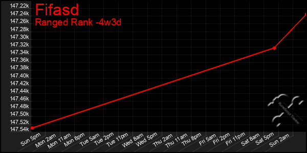 Last 31 Days Graph of Fifasd