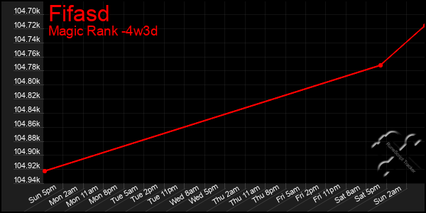 Last 31 Days Graph of Fifasd