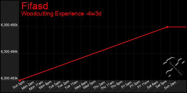 Last 31 Days Graph of Fifasd