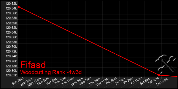 Last 31 Days Graph of Fifasd