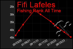 Total Graph of Fifi Lafeles
