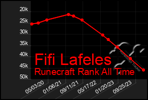 Total Graph of Fifi Lafeles