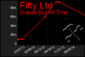 Total Graph of Fifty Ltd