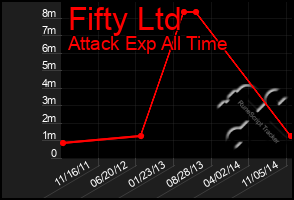 Total Graph of Fifty Ltd