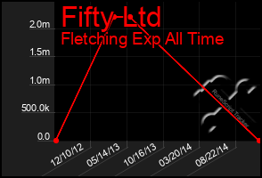 Total Graph of Fifty Ltd