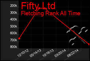 Total Graph of Fifty Ltd