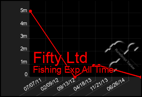 Total Graph of Fifty Ltd