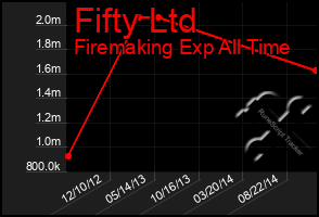 Total Graph of Fifty Ltd