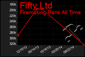 Total Graph of Fifty Ltd