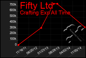 Total Graph of Fifty Ltd