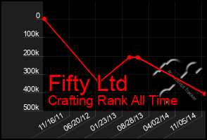 Total Graph of Fifty Ltd