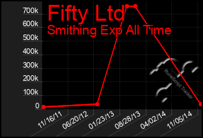 Total Graph of Fifty Ltd