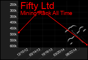 Total Graph of Fifty Ltd